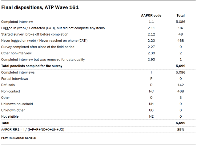 Table shows Final dispositions, ATP Wave 161