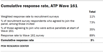 Table shows Cumulative response rate, ATP Wave 161