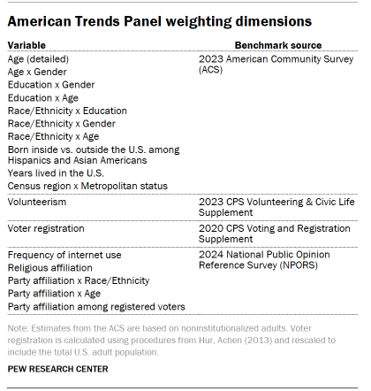 Table shows American Trends Panel weighting dimensions