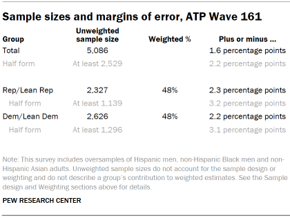 Table shows Sample sizes and margins of error, ATP Wave 161