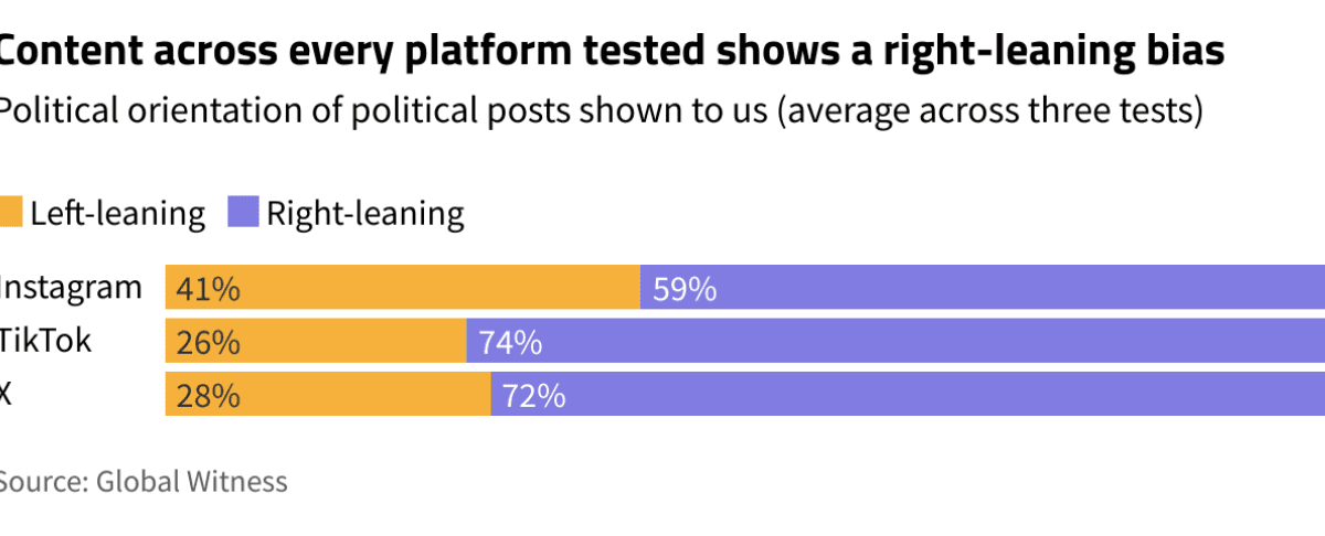 In Germany, social media algorithms are pumping out huge amounts of far-right, pro-AfD content