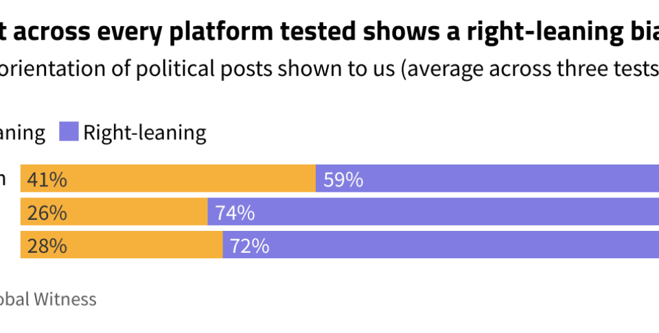 In Germany, social media algorithms are pumping out huge amounts of far-right, pro-AfD content