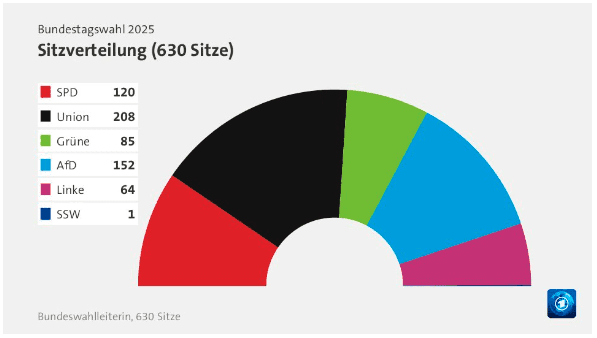 The German Election in Ten Graphs