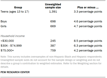 Table shows unweighted sample sizes