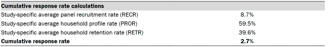 Table shows Cumulative response rate calculations