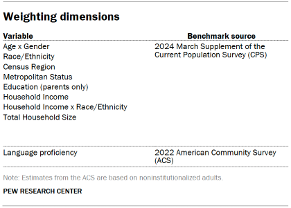 Weighting dimensions