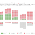 AI search engines fail to produce accurate citations in over 60% of tests, according to new Tow Center study