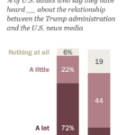 Far fewer Americans are hearing about Trump’s attacks on the media this time around, report finds