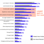 Why news podcast listeners break up with their favorite shows