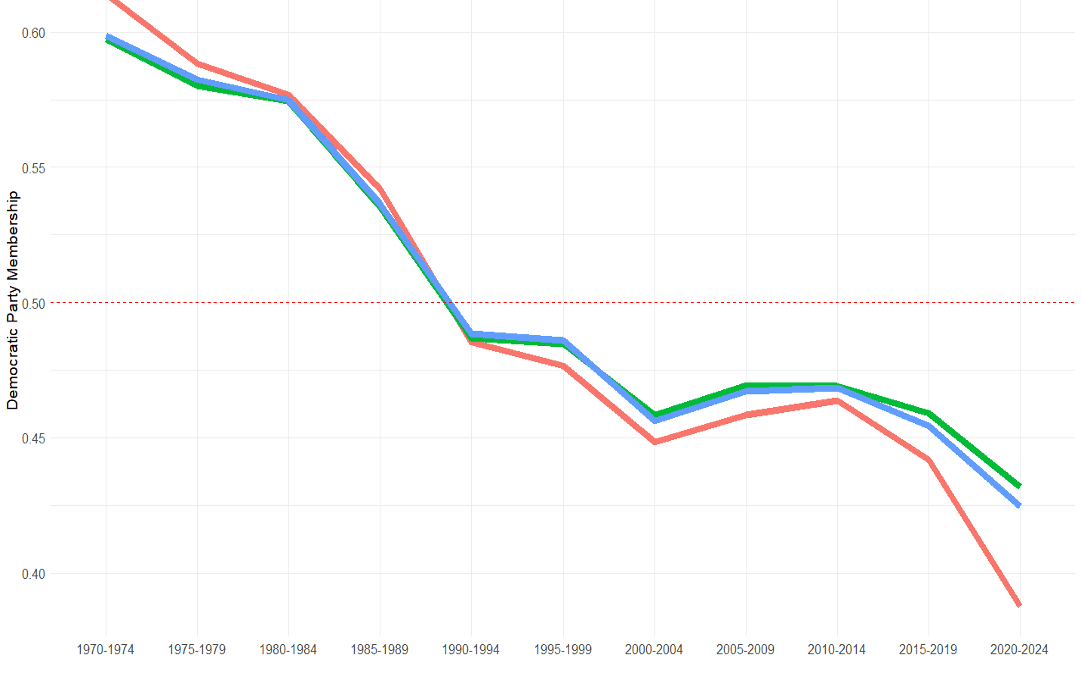 A Better Future Depends on Reversing Class Dealignment