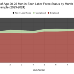 Young Men Are Not Lazily Opting Out of Work Young Men Are Not Lazily Opting Out of Work